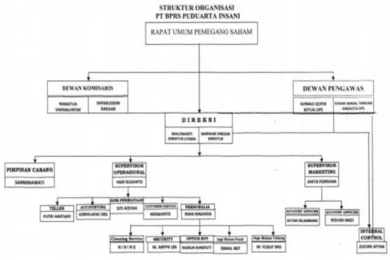 Gambar III. 2: Struktur Organisai PT. BPRS Puduarta Amanah Insani  Sumber:  PT BPRS Puduarta Insani 