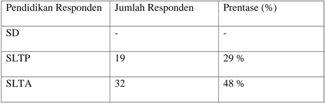 Gambar 4.3. Presentase Responden Berdasarkan Pekerjaan 