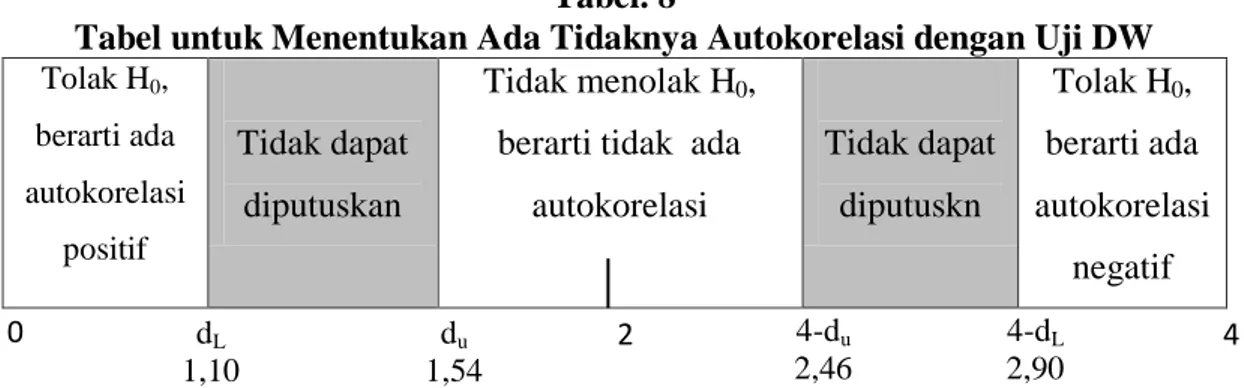 Tabel untuk Menentukan Ada Tidaknya Autokorelasi dengan Uji DW  Tolak H0,  berarti ada  autokorelasi  positif  Tidak dapat diputuskan  Tidak menolak H 0 , berarti tidak  ada 
