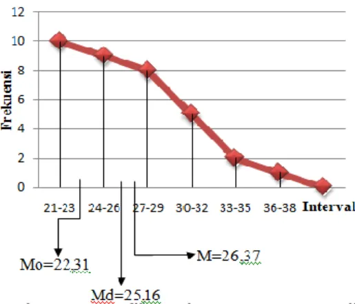 Gambar  2  Grafik  Polygon  Data  Hasil  Post- Post-test Kelompok control 