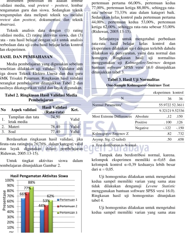 Tabel 2. Ringkasan Hasil Validasi Pembelajaran  No  Aspek validasi  Hasil Validasi 