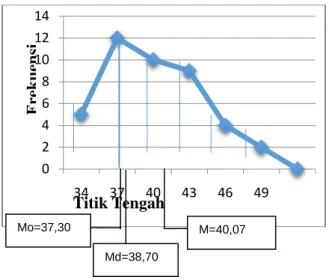 Tabel 3. Rangkuman Hasil Uji Normalitas 