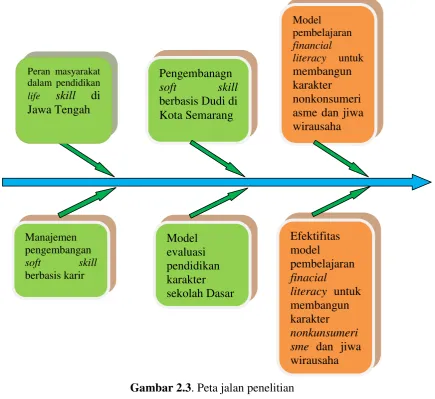 Gambar 2.3. Peta jalan penelitian  