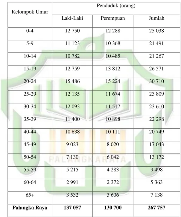 Tabel 4.1 Jumlah Penduduk Menurut Kelompok Umur dan Jenis  Kelamin di Kota Palangka Raya 2017 