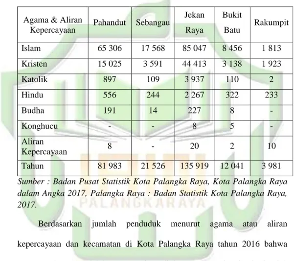 Tabel 4.2 Jumlah Penduduk Menurut Agama/Aliran Kepercayaan dan  Kecamatan di Kota Palangka Raya 2017 