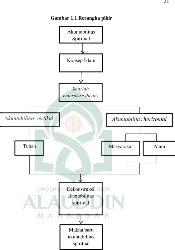 Gambar 1.1 Rerangka pikir  Konsep Islam  Shariah  enterprise theory  Dekonstruksi  akuntabilitas  spiritual  Akuntabilitas horizontal Akuntabilitas vertikal 