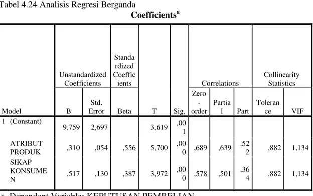 Tabel 4.24 Analisis Regresi Berganda  