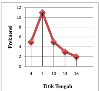 Tabel 4 Hasil Uji Normalitas Sebaran Data Hasil Belajar IPS 