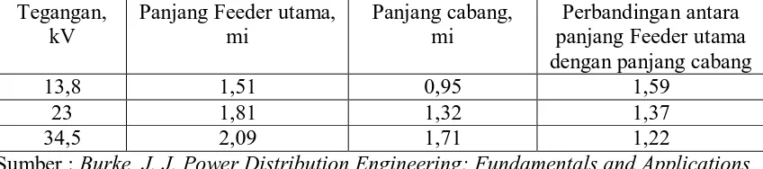 Tabel  3.1 Perbandigan antara panjang feeder utama dengan panjang cabang 