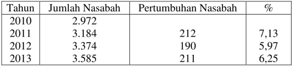 Tabel I.3 Perkembangan Jumlah Nasabah PT. Bank Rakyat Indonesia (Persero), Tbk. Cabang  Selatpanjang
