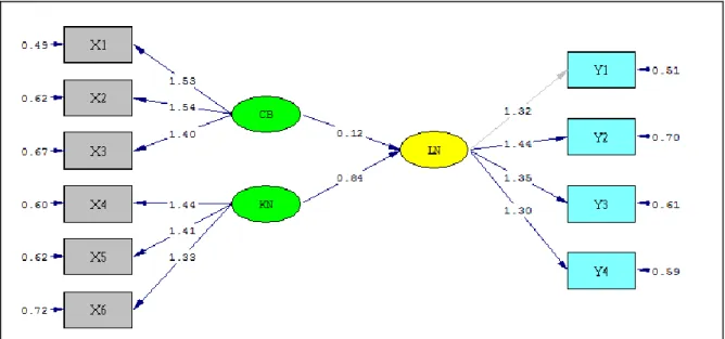 Gambar 1. Diagram Hasil Estimasi Model 