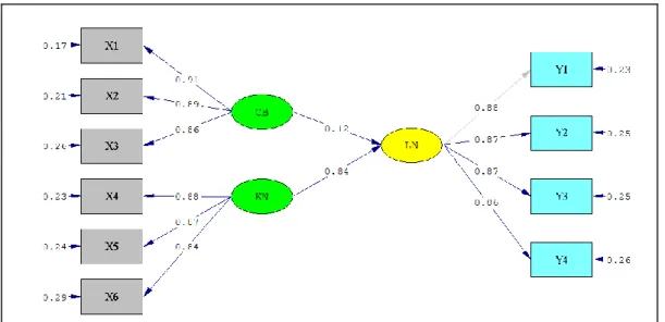 Gambar 2. Path Diagram Standardized Solution 