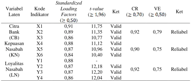 Tabel 7. Hasil Evaluasi Terhadap Validitas dan Reliabilitas  Variabel  Laten  Kode  Indikator  Standardized Loading Factors  ( )  t-value ( )  Ket  CR ( )  VE ( )  Ket  Citra  Bank  (CB)  X1  0,91  11,75  Valid  0,92  0,79  Reliabel X2 0,89 11,35 Valid X3 