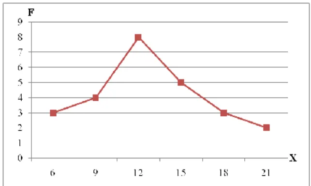 Gambar 02. Grafik Poligon Data Hasil  Post-test Kelompok Kontrol 