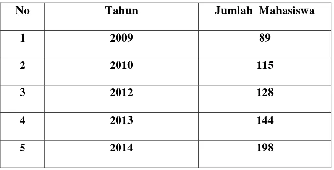 Tabel 1.1 Jumlah Mahasiswa  Ilmu administrasi Negara Tahun 2009, 