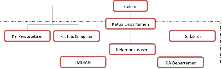 Gambar 4.1 struktur organisasi 
