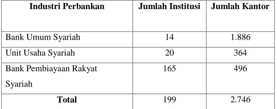 Tabel 1. 1 Jumlah Kantor Bank Syariah (Periode Maret 2019) 