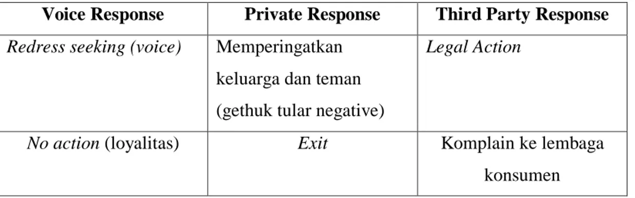 Tabel 2. 1 Tipologi Perilaku Pelanggan 