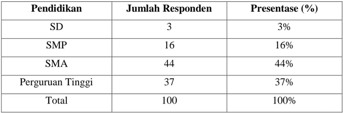 Tabel 4. 4 Karakteristik Responden Berdasarkan Pendidikan  Pendidikan  Jumlah Responden  Presentase (%) 