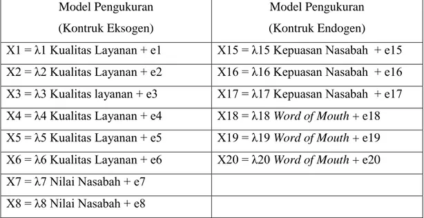 Tabel 3.2  Model Pengukuran  Model Pengukuran   (Kontruk Eksogen)  Model Pengukuran  (Kontruk Endogen) 