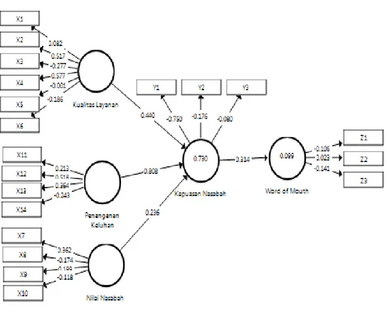 Gambar 4.1  Hasil Diagram Path 