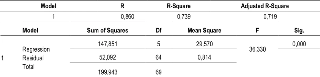 Tabel 5. Hasil Uji Koefisien Determinasi (R Square) dan Uji Simultan (Uji F) 