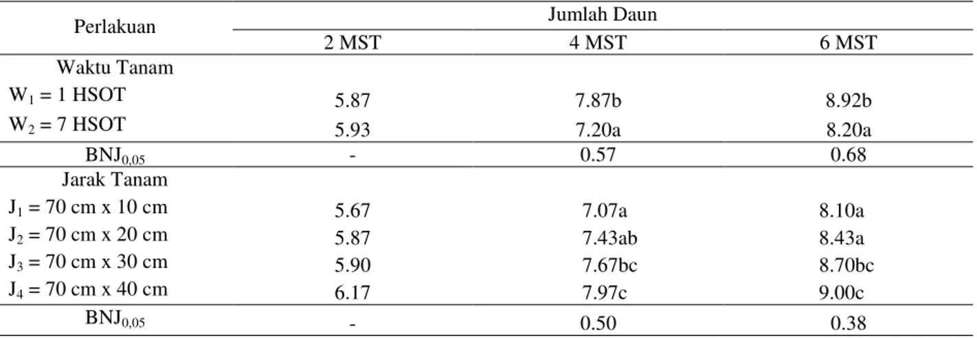 Tabel 2 menunjukkan bahwa pada umur 2 MST waktu olah tanah tidak berpengaruh nyata  terhadap  tinggi  jagung  manis