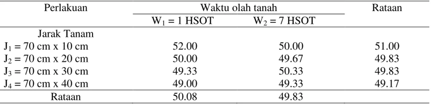 Tabel  4  menunjukkan  bahwa  pengaruh  perlakuan  waktu  olah  tanah  sebelum  tanam  berpengaruh tidak nyata terhadap diameter batang tanaman jagung manis
