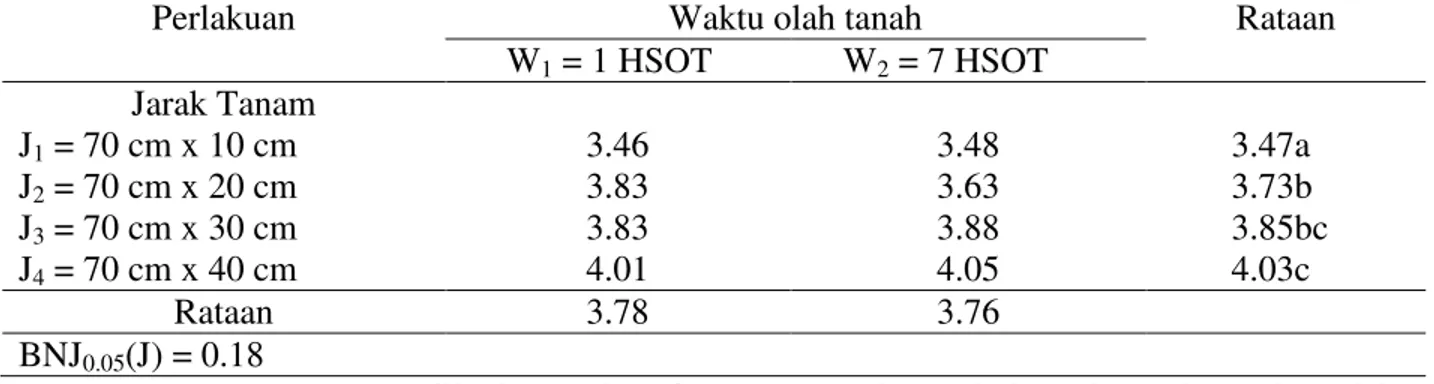 Tabel 6.  Diameter Tongkol Jagung Manis (cm) Akibat Pengaruh Waktu olah tanah sebelum tanam  dan Jarak Tanam 