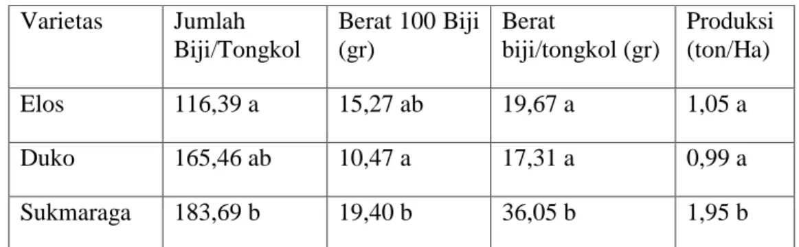 Tabel 4. Perbandingan Jumlah, Berat Biji dan Produksi Tanaman Jagung Varietas  Elos, Duko dan Sukmaraga 