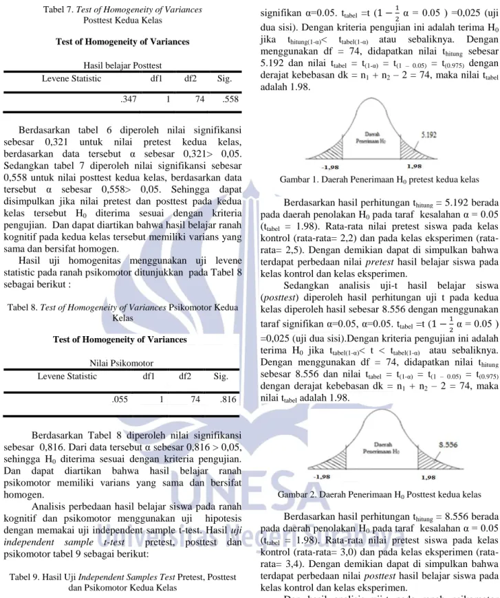 Tabel 7. Test of Homogeneity of Variances  Posttest Kedua Kelas 