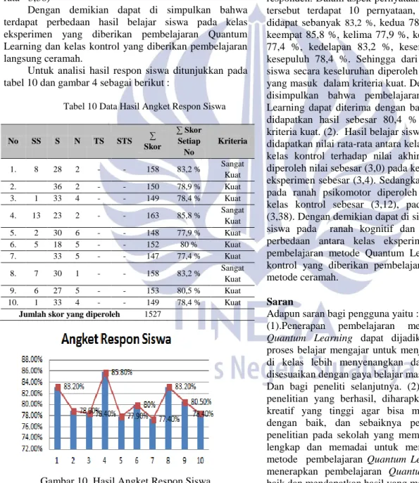 Tabel 10 Data Hasil Angket Respon Siswa 