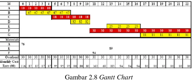 Gambar 2.8 Gantt Chart 