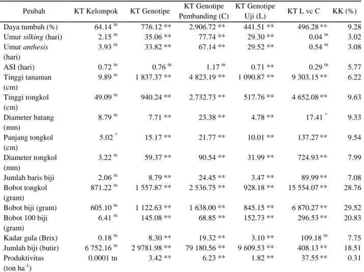 Tabel 2. Hasil rekapitulasi sidik ragam keragaan agronomi genotipe jagung  Peubah  KT Kelompok  KT Genotipe  KT Genotipe 