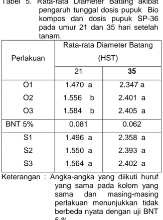 Tabel  5.  Rata-rata  Diameter  Batang  akibat  pengaruh  tunggal  dosis  pupuk    Bio  kompos  dan  dosis  pupuk  SP-36  pada  umur  21  dan  35  hari  setelah  tanam
