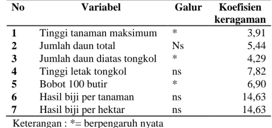 Tabel 1. Hasil analisis sidik ragam terhadap variabel penelitian 