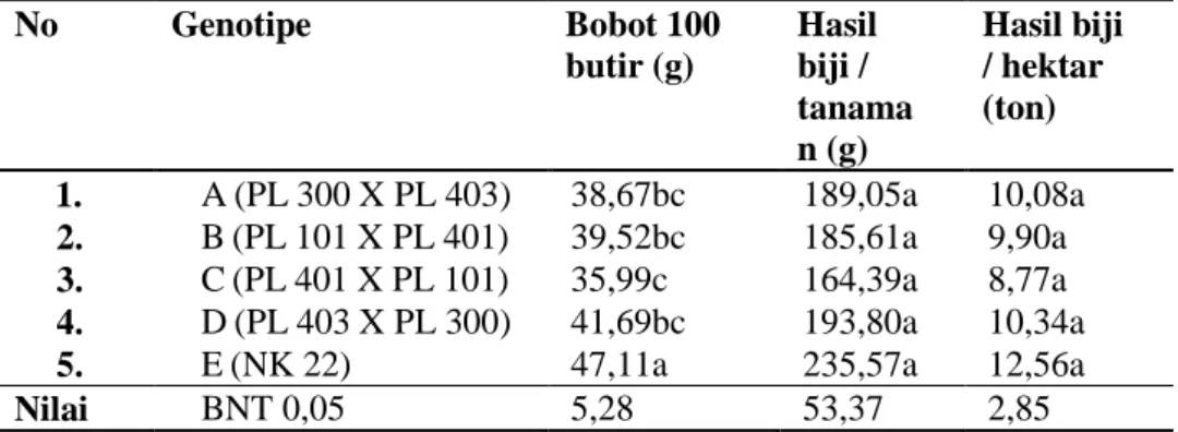 Tabel 3. Rerata bobot 100 butir, hasil biji per tanaman dan hasil biji per hektar 