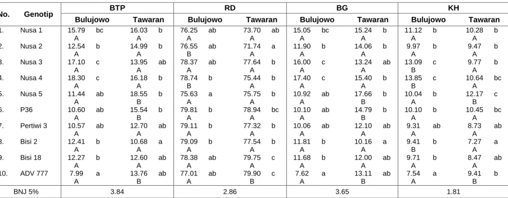 Tabel 3.   Rerata Berat Tongkol Perplot, Rendemen, Bobot Gelendong, Konversi Hasil Semua Genotipe pada Lokasi Bulujowo  dan Tawaran 