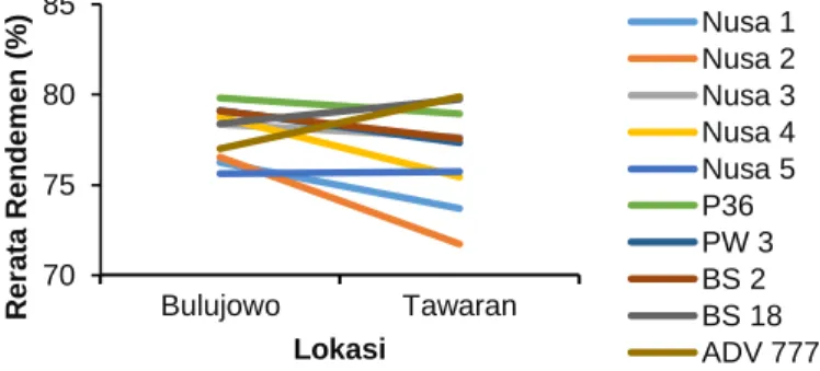 Gambar 6. Diagram Garis Rerata Rendemen (%) Setiap Genotipe Pada Dua Lokasi   Pada lokasi Bulujowo adalah Nusa 3 (17,10 
