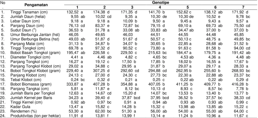 Tabel 2 Hasil pengamatan pada parameter kuantitatif pada jagung manis  No .  Pengamatan  Genotipe 1 2 3 4  5  6  7  1