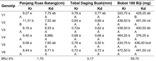 Tabel 2.  Interaksi  Genotip  x  LokasiPanjang  Ruas  Batang,  Tebal  Daging  Buah,  dan  Bobot  100  Biji pada Enam Genotip di Dua Lokasi 