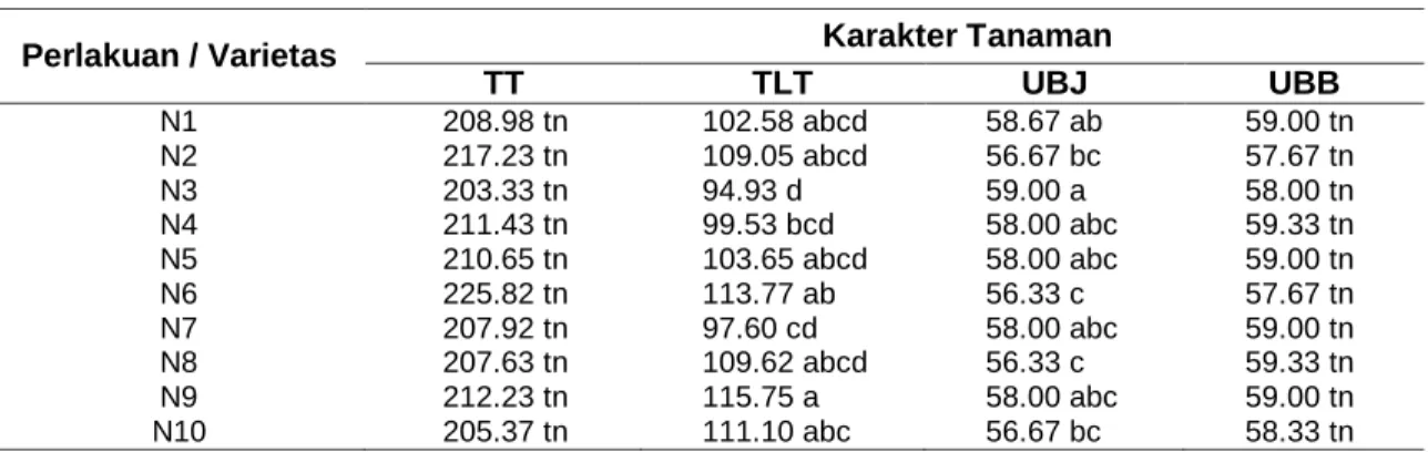 Tabel 4 Hasil Uji Lanjut BNJ 5% pada Karakter Agronomi di Sengkaling  Perlakuan /  Varietas  Karakter Tanaman TT TLT  UBJ  UBB  N1  132.25 ab  57.81 tn  64.67 a  65.00 a  N2  136.69 ab  59.56 tn  61.67 b  61.00 b  N3  128.42 ab  49.75 tn  63.67 ab  65.33 a