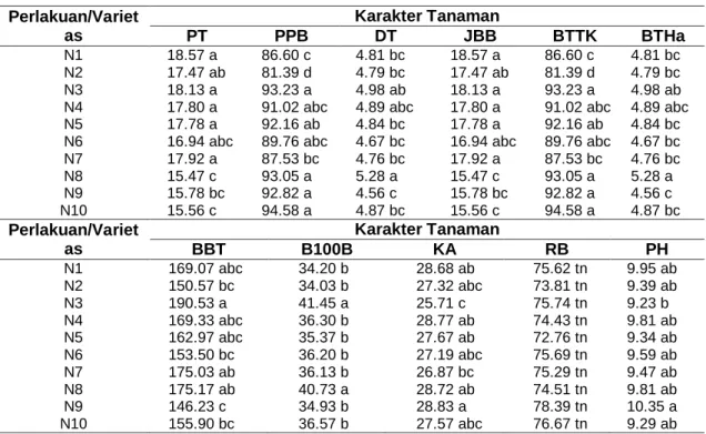 Tabel 5 Hasil Uji Lanjut BNJ 5% pada Karakter Komponen Hasil dan Hasil di Jatimulyo  Perlakuan/Variet as  Karakter Tanaman PT PPB DT JBB  BTTK  BTHa  N1  18.57 a  86.60 c  4.81 bc  18.57 a  86.60 c  4.81 bc  N2  17.47 ab  81.39 d  4.79 bc  17.47 ab  81.39 