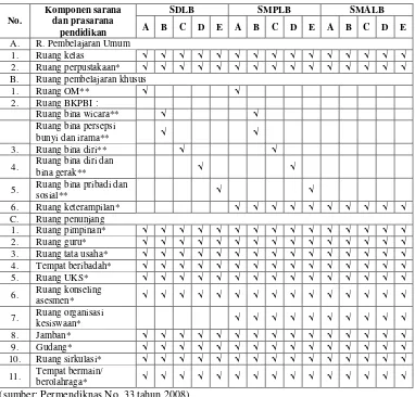 Tabel 2.3 Kelengkapan Sarana dan Prasarana SDLB, SMPLB, dan SMALB 