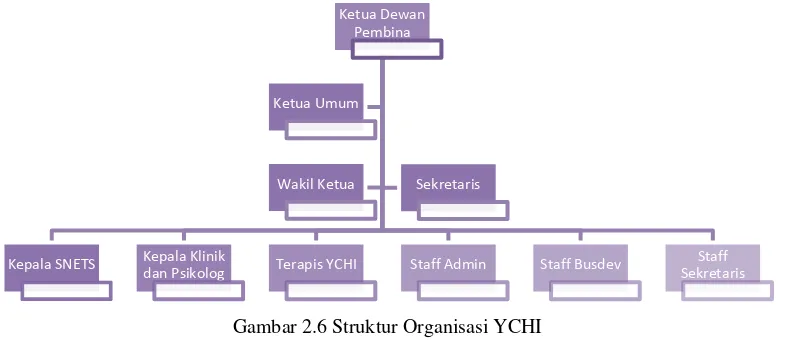 Gambar 2.6 Struktur Organisasi YCHI 