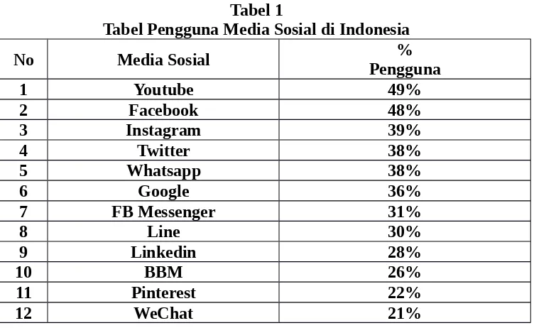 Tabel 1Tabel Pengguna Media Sosial di Indonesia
