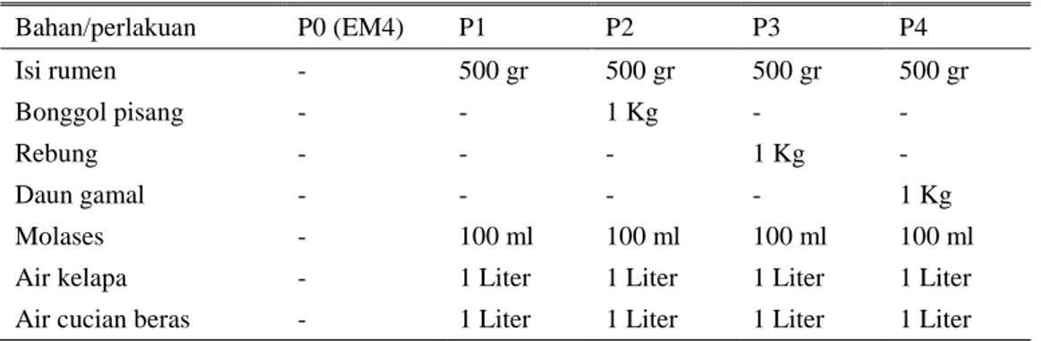 Tabel 1. Formulasi mikroorganisme lokal yang digunakan 
