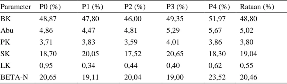 Tabel 3. Kualitas  pakan  berbasis  limbah  pertanian  yang  difermentasi  dengan  MOL  yang  berbeda  Parameter  P0 (%)  P1 (%)  P2 (%)  P3 (%)  P4 (%)  Rataan (%)  BK  48,87  47,80  46,00  49,35  51,97  48,80  Abu  4,86  4,47  4,81  5,29  5,67  5,02  PK 