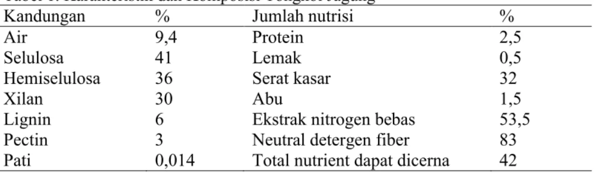 Tabel 1. Karakteristik dan Komposisi Tongkol Jagung 