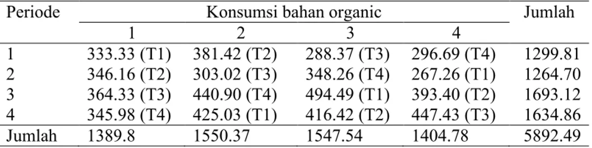 Tabel 10. Rataan Konsumsi Bahan Organik Wafer Pakan Komplit pada Kambing  Kacang Jantan 